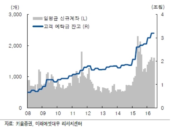 자료=미래에셋대우, 키움증권 신규계좌 및 예탁금 잔고 추이(추정)