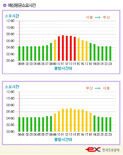 [고속도로 교통상황] 벌써부터 추석 성묘 귀경 전쟁 시작,  10시 이후 출발  서울 부산 8시간  한국도로공사 530만대 신기록   
