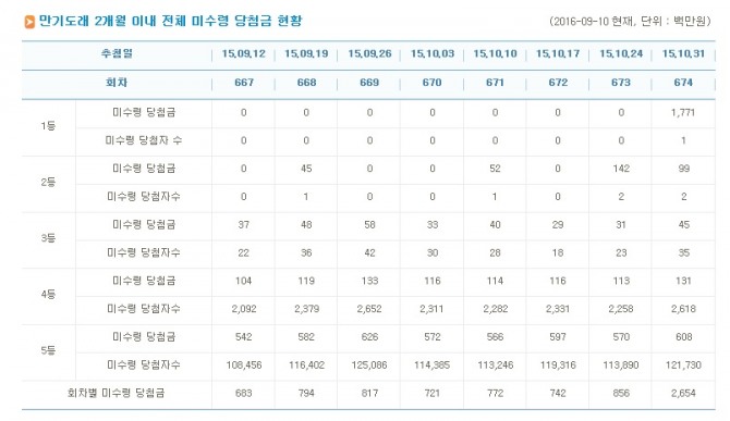로또 1등 당첨금 17억원 곧 무효처리, 경남 하동 진교초등학교 앞에서...당첨되고도 몰라서 미수령, 로또 120회 당첨번호 조회     