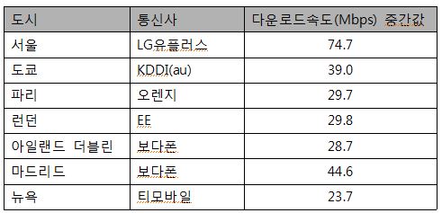  표  루트매트릭스가 측정한 전세계 주요도시 다운로드 속도 중간값. 자료=루트매트릭스