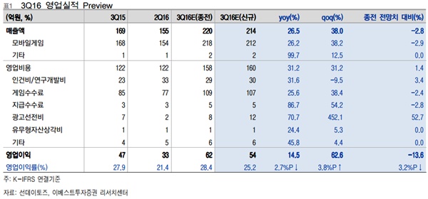 자료제공=이베스트투자증권