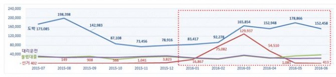 광고유형별 스팸 발송 현황(2015년 7월 ~ 2016년 6월). 자료=방통위