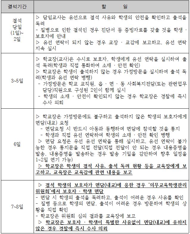 장기결석  관리 · 대응 매뉴얼