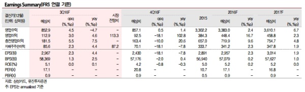 자료=유진투자증권 