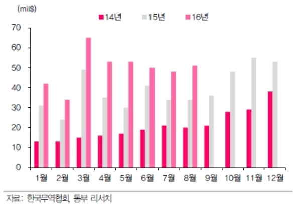 자료=동부증권, 중국향 기초화장품 수출추이