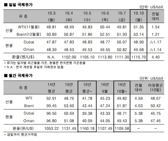 자료=한국석유공사 석유정보센터