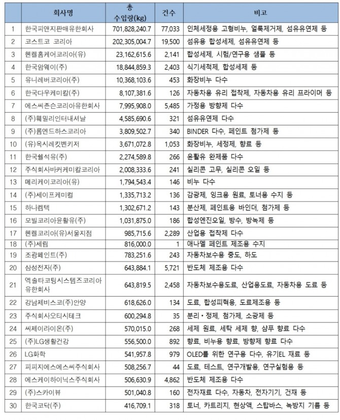 미확인 신규화학물질 수입량 및 건 수