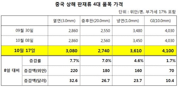 스틸프라이스 DB