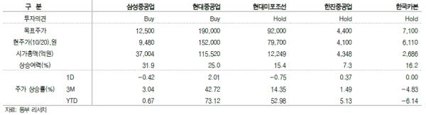 자료=동부증권, 커버리지 내 상장 조선소 및 기자재 업체 5개사 투자의견 및 주가 상승률(단위: 원, 억원, %)