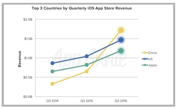 애플은 3분기중 중국애플스토어에서 미국보다 15%나 많은 170억달러의 매출을 기록한 거승로 보인다. 사진=앱애니 