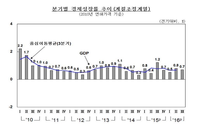 그래프/ 한국은행 