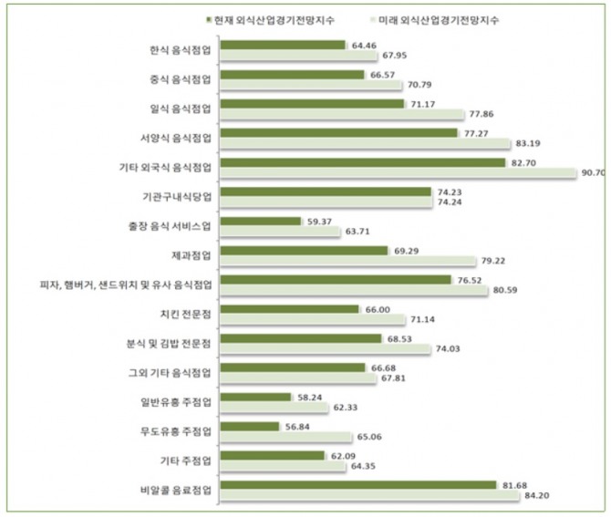 주요 업종별 외식산업 3/4분기 경기전망지수 