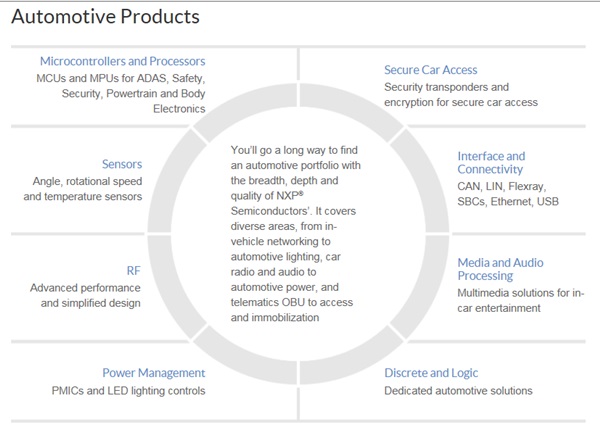 NXP가 소개하는 자동차용 제품군. (사진 왼쪽 위에서 아래로)  마이크로컨트롤로및 프로세서, 센서용 칩, RF칩, 전력운영용 칩, (사진 오른쪽 위에서 아래로) 스마트키, 인터페이스 및 커넥티비티 칩, 미디어 및 오디오 처리용 칩, 개별반도체 및 로직 반도체. 사진=NXP  
