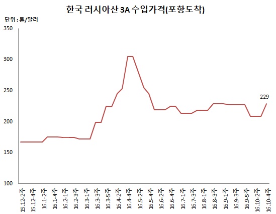 △ 스틸프라이스 DB센터 자료
