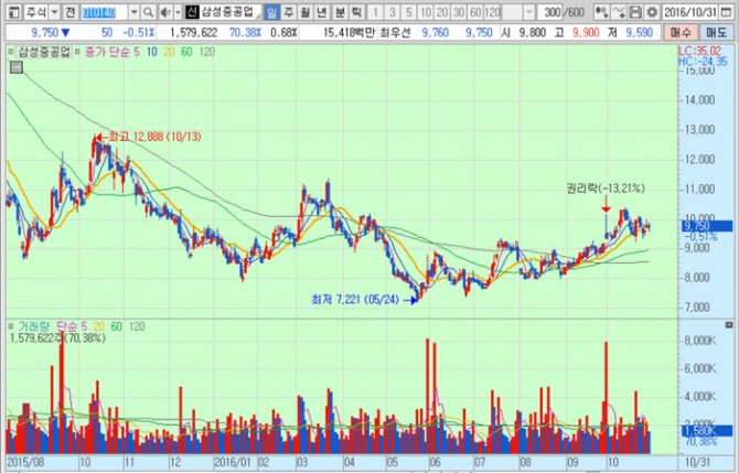 화면캡처 : 키움증권