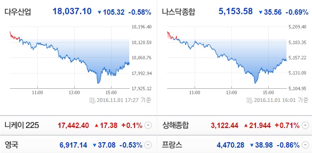 네이버 세계주요증시현황 캡처.