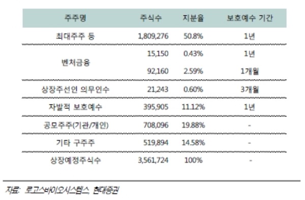 자료=현대증권, 보호예수 / 의무예탁 사항