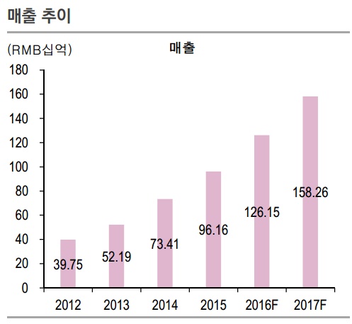 평안은행 매출추이. /자료제공=유안타증권 상하이 리서치센터