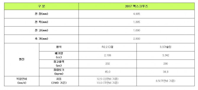 2017년형 맥스크루즈 제원표 