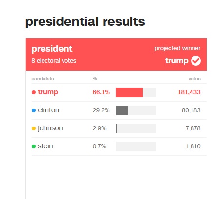[미국대선 cnn 특보] 공식 개표 시작, 트럼프 대통령 이변 현실로 다가온다... 트럼프 62.2 % 힐러리 31.6%  