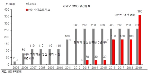 자료=유진투자증권