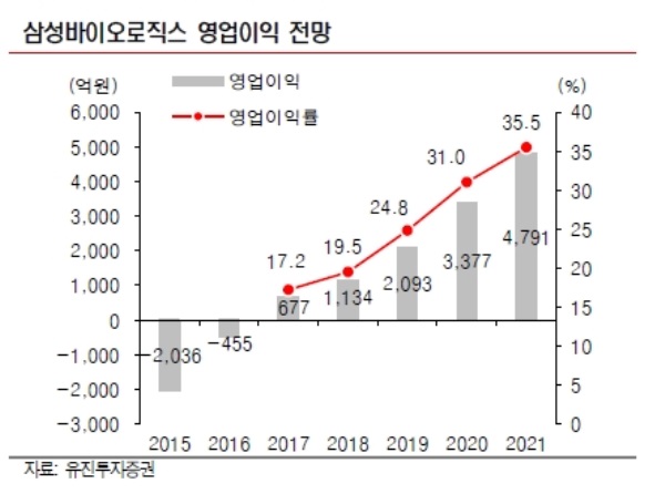자료=유진투자증권