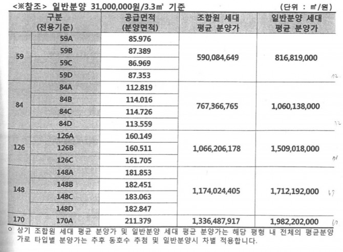 방배5구역 관리처분총회 책자 캡쳐 사진. 방배5구역은 일반분양가를 3100만원으로 책정했다. 