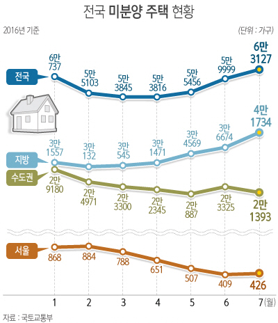  국토교통부에 따르면 지난 7월 전국 미분양 물량은 올들어 최다치인 6만3127가구를 기록했다. 자료/뉴시스 