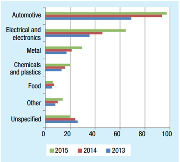 주요국가의 2013~2015 기간 중 산업분야별 로봇 공급량. 자동차분야에서 가장 활발하게 사용되며, 전기전자, 금속, 화학및 플라스틱, 식품 등의 순으로 많이 사용되고 있다. 자료=UNCTAD,단위=1000대 
