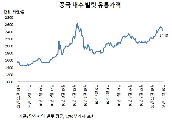 자료 : 스틸프라이스 철강가격 DB센터 데이터