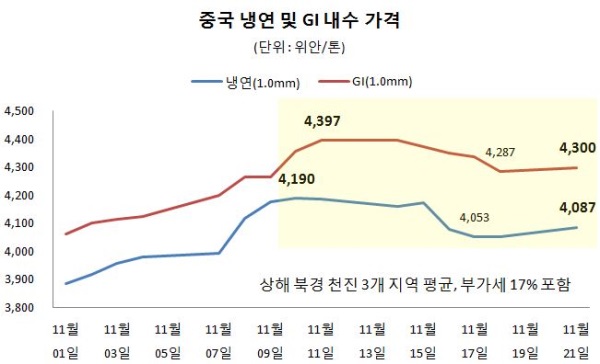스틸프라이스 DB