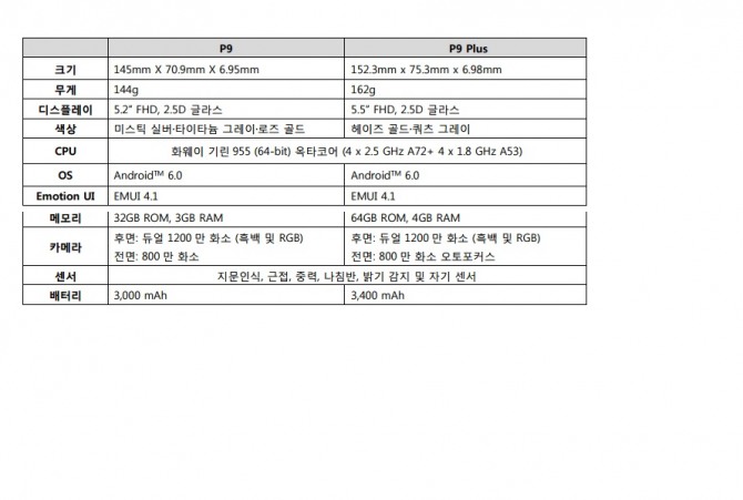 화웨이 P9  및 P9플러스 주요 스펙. 자료=한국화웨이