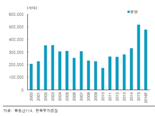 자료=한국투자증권, 주택분양물량