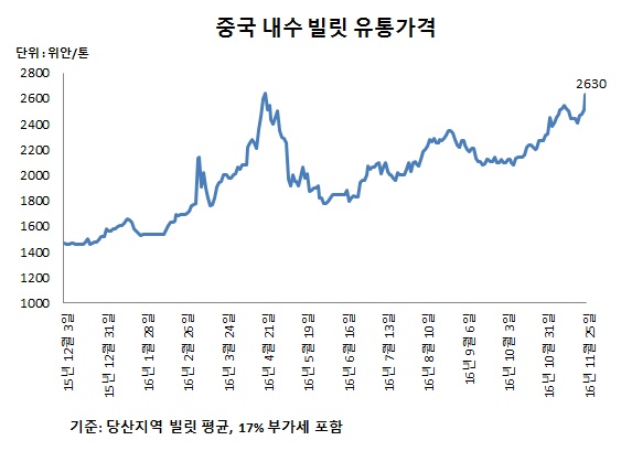 △ 스틸프라이스 철강가격 DB센터 자료