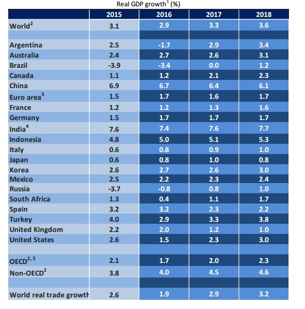 OECD 2017년 세계경제 성장률 전망.  