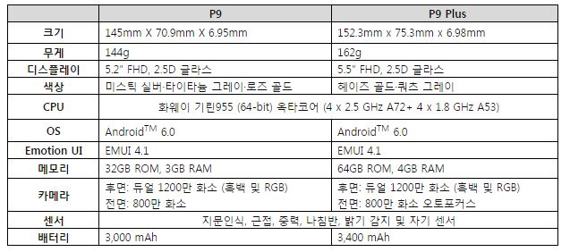 화웨이 P9 및 P9플러스 스펙. 자료=한국화웨이