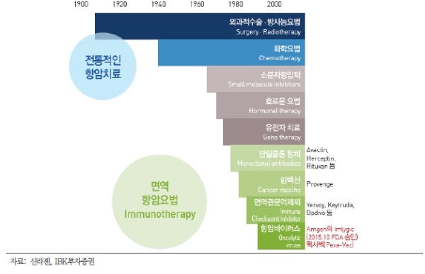 자료=IBK투자증권, 항암 치료 트렌드 변화