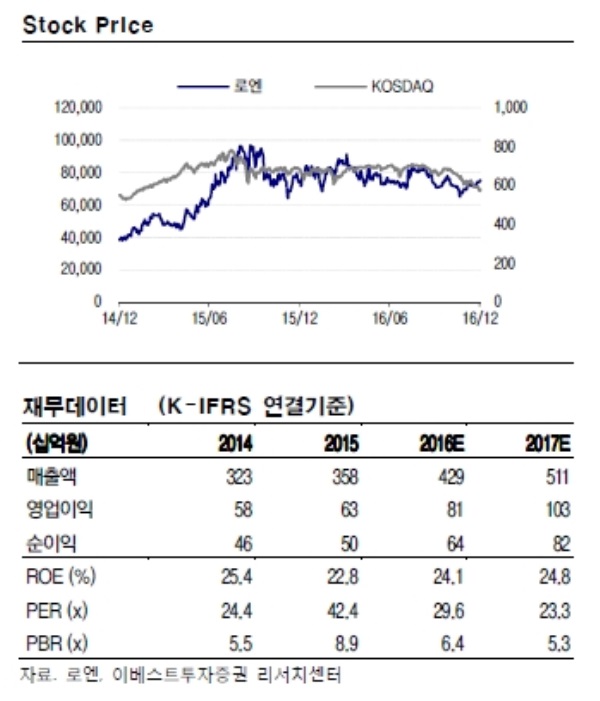 자료=이베스트투자증권