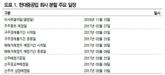 자료 : 동부증권