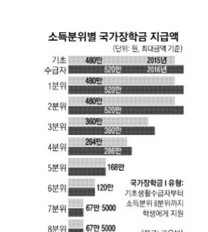 êµ­ê°€ìž¥í•™ê¸ˆ I ìœ í˜• ìµœëŒ€ 520ë§Œì› 8ë¶„ìœ„ì— ë