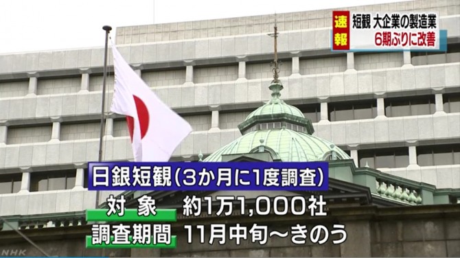 일본 대형 제조업의 단칸지수가 6분기만에 개선으로 돌아섰다 / 사진=NHK 화면 캡쳐