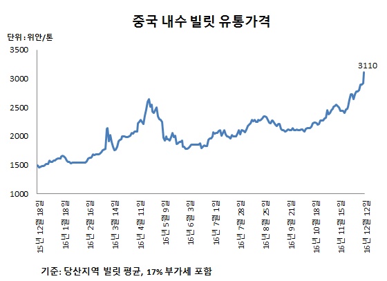 △ 스틸프라이스 철강가격 DB센터 자료