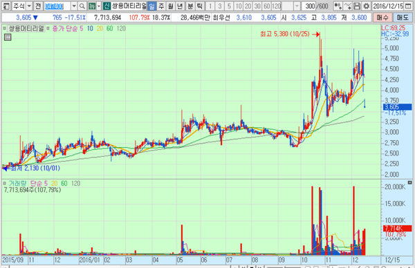 화면캡처 : 키움증권