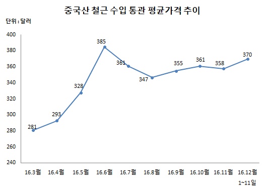 △ 스틸프라이스 철강가격 DB센터 자료