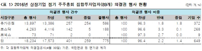 자료 : 한국기업지배구조원, 한국투자증권
