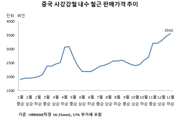 △ 스틸프라이스 철강가격 DB센터 자료