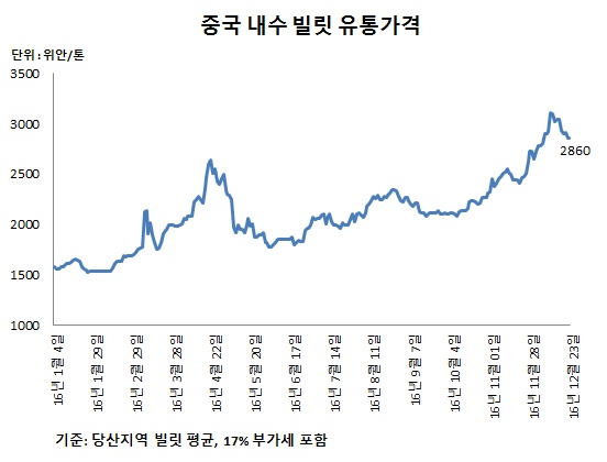△ 스틸프라이스 철강가격 DB센터 자료