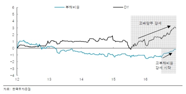 자료=한국투자증권, 한국시장 팩터 설명력 장기 추세(고부채비율, 고배당)