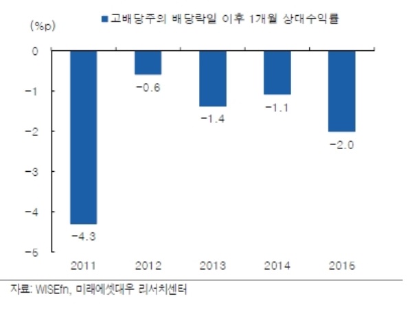 자료=미래에셋대우, 연도별 고배당주의 배당락일 이후 1개월 수익률