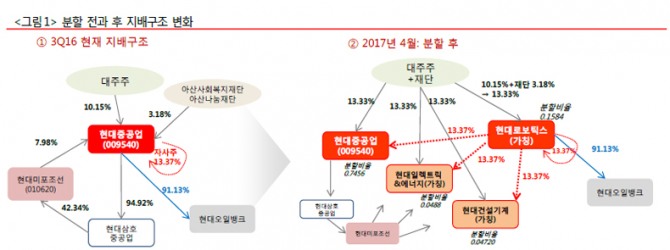 자료 : 하이투자증권